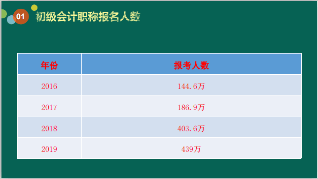 经济管理系2019年《初级会计师》职称考试取得骄人成绩